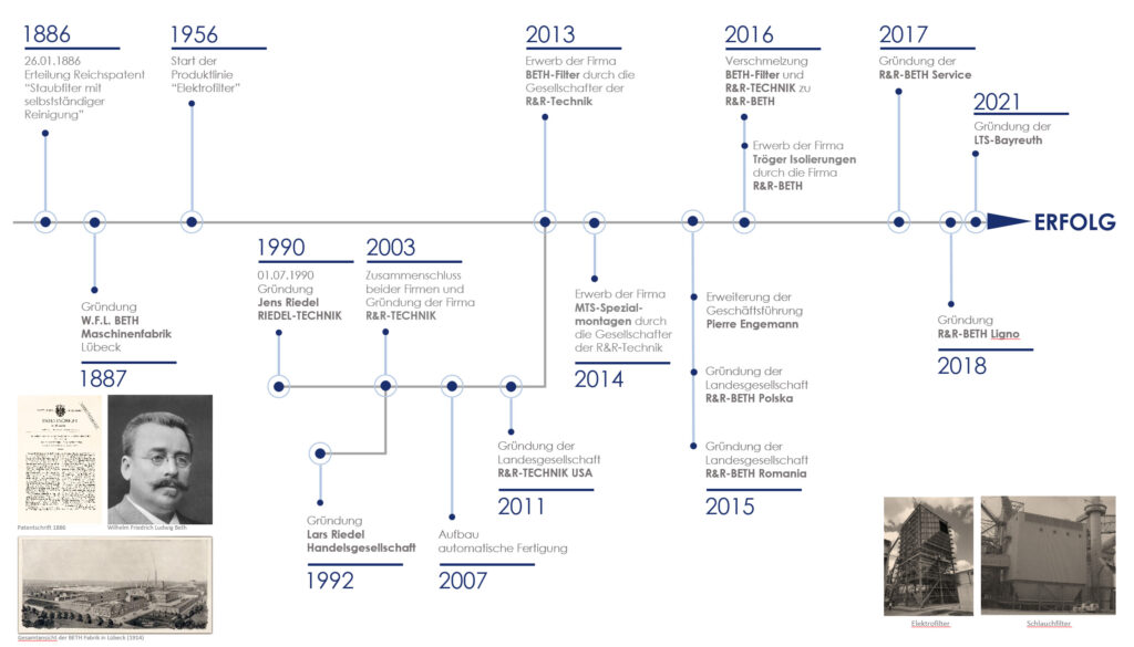 Historie der R&R BETH Unternehmensgruppe